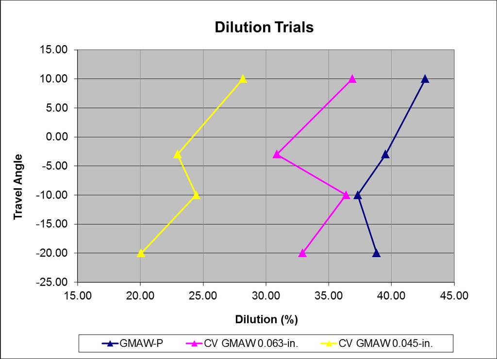 Effect of Electrode Diameter and Travel Angle on Dilution Lowest dilution with a 0.045-in.