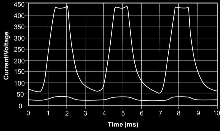 EWI Pulse Waveform Development Higher pulse frequencies to