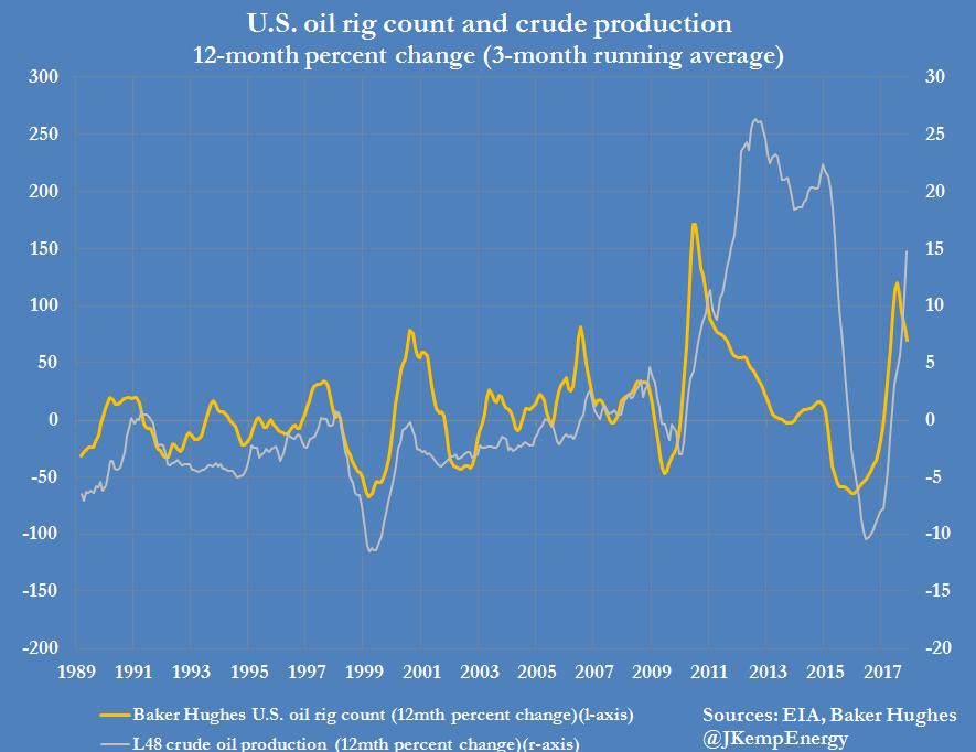 U.S. crude output generally follows changes in the rig count with