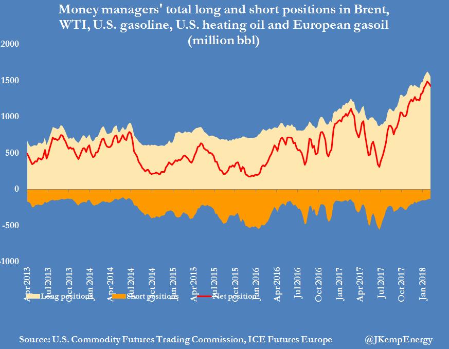Hedge funds have amassed a record net long position in the