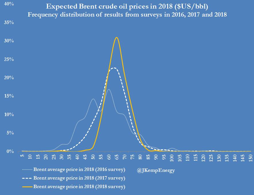 Forecast Brent prices for 2018 have moved