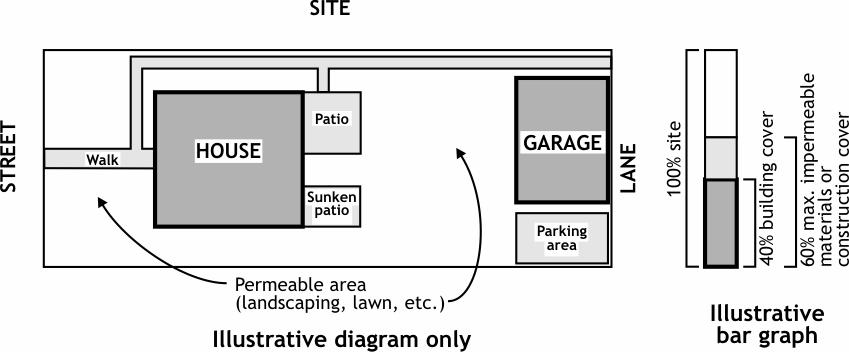 4.8, 4.8.1, 4.8.2, 4.8.3 Site Coverage Site coverage is the maximum area permitted to be covered by buildings, calculated as a percentage of the total area of a site.