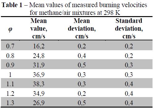 Results and discussion Laminar burning velocity of