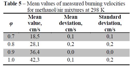 Results and discussion Laminar burning velocity of methanol CH 3 OH air 298 K, 1 atm S. Voss, E. Volkov, F.