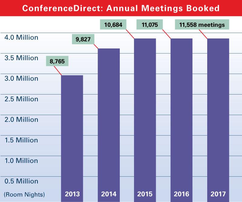 The Only Publication That Delivers a Proven Audience of Meeting Planners Who Book More than $781,363,618 and 3,734,072 Room Nights Annually!