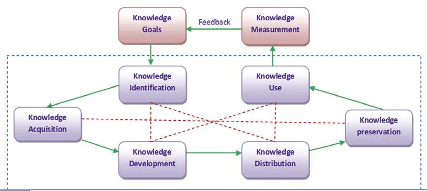 Figure 1: The building blocks of knowledge management model (source: Probst et al., 2000) velopment, use and preservation of knowledge.