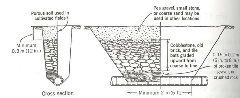 Control Measures - Blind Inlet (French Drain) - Can be used when water quantity to remove is small or sediment load is high Do