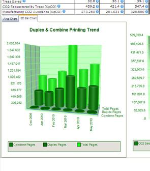 @Remote Green Reports make it easy to visualise trends in CO 2 savings, power usage and paper consumption.