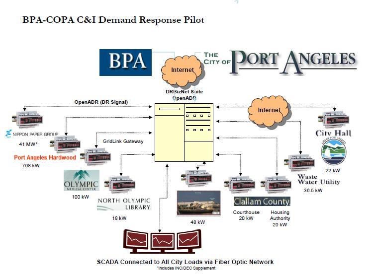 OpenADR DR platform tested: We have a means to dispatch and measure Events Now how do we develop a resource for use by both utilities and BPA?