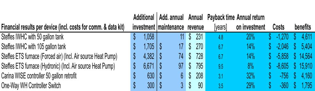 We have piloted a DR Business Case Tool for Utilities to evaluate DR investments (in thermal storage) Unique cost/benefit for each utility based on potential revenue streams: