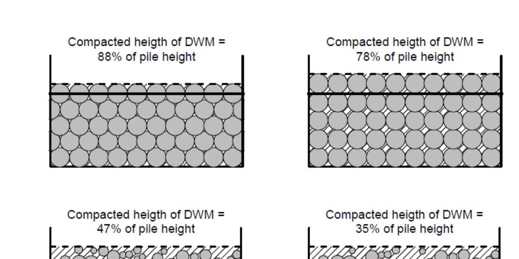Compacted height of DWM = 88% of pile height Compacted height of DWM = 78% of pile height Compacted height of DWM = 47% of pile height Compacted height of DWM = 35% of pile height Compacted height of