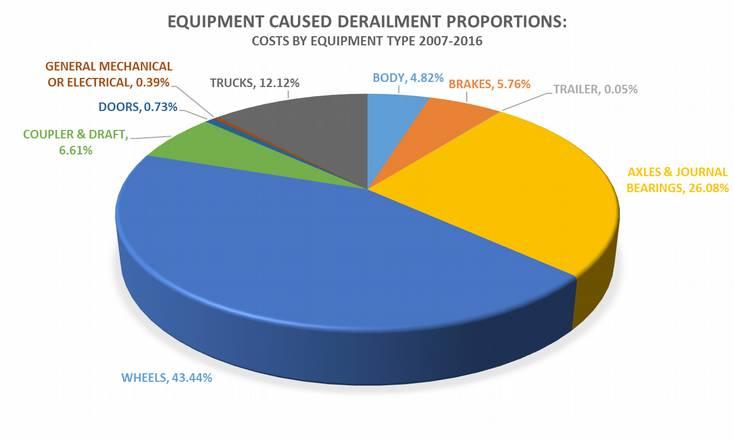 FRA Safety Data FRA Derailment Database: 2007-2016.
