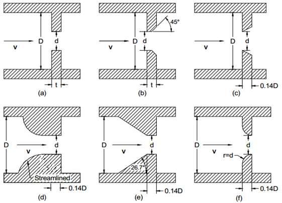 Fig. 1: Geometries of Orifice Plates [8]: Square-Edged Square-Edged with 45 Back-cut Sharp-Edged Streamlined-Approach Sloping-Approach Quadrant-Edged III.