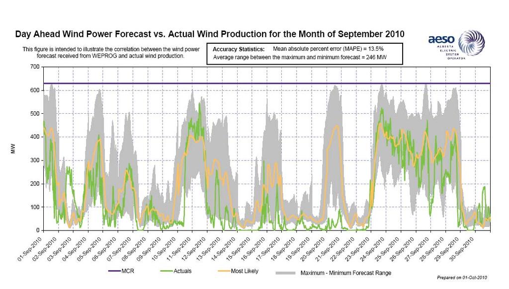 Wind Power Forecasting Monthly Performance