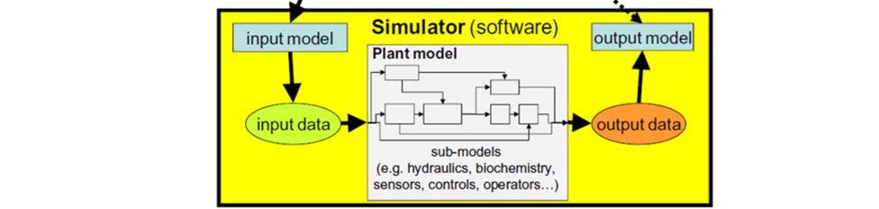 Thus, whole plant models are employed as decision-making tools to guide a facility with operational modifications and where to invest in capital improvements (Figure 1).