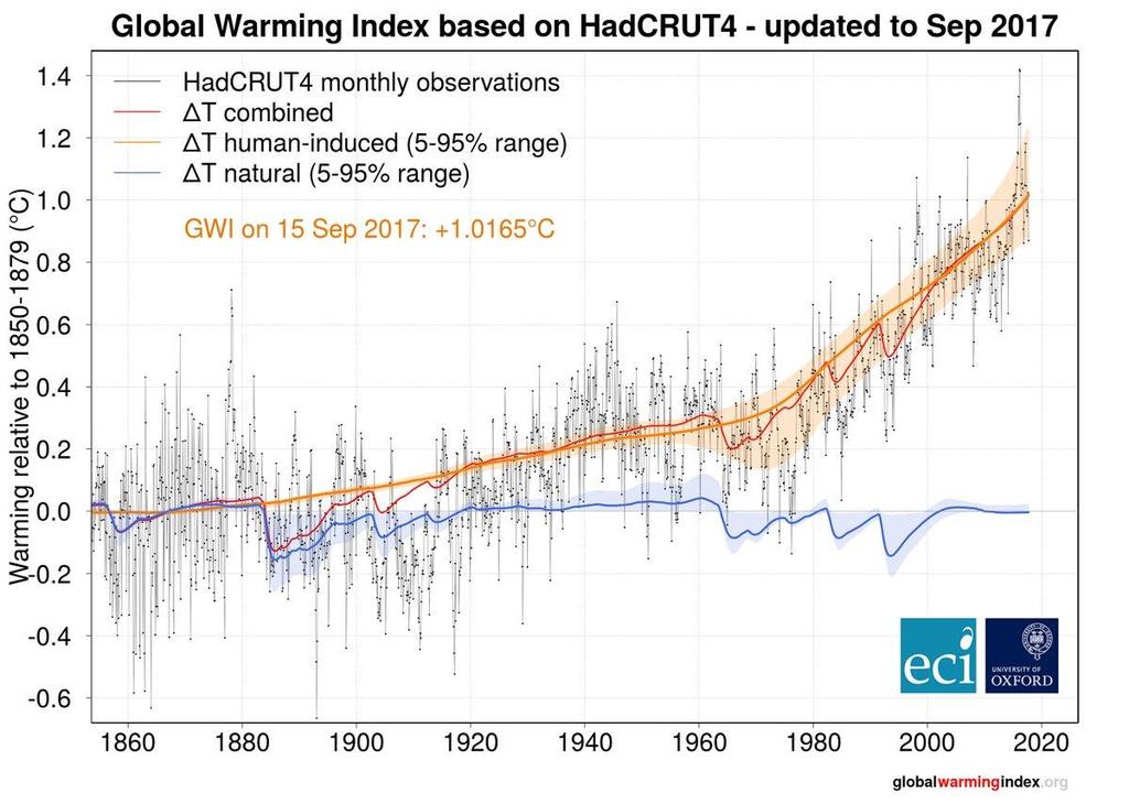 Warming due to human influence