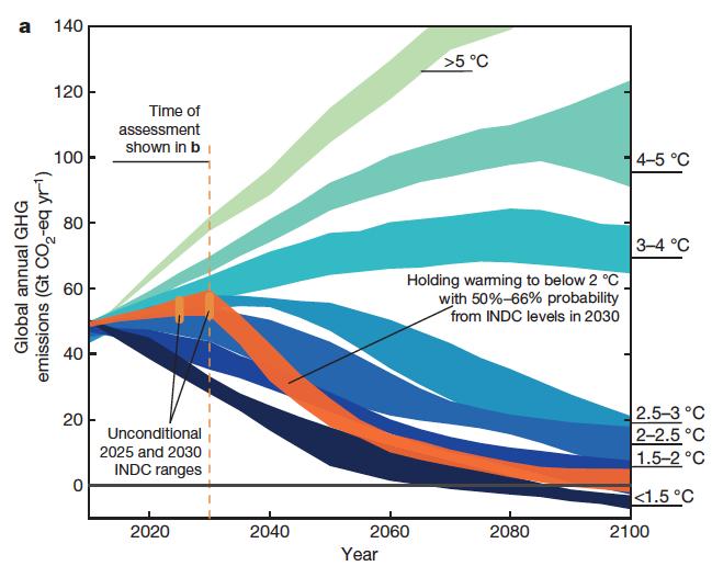 Paris Agreement mechanism Long term target Emission decrease towards carbon neutrality Talanoa