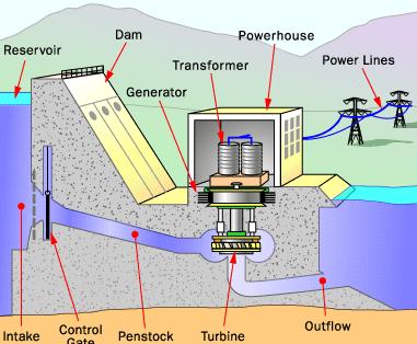 Hydropower Stations