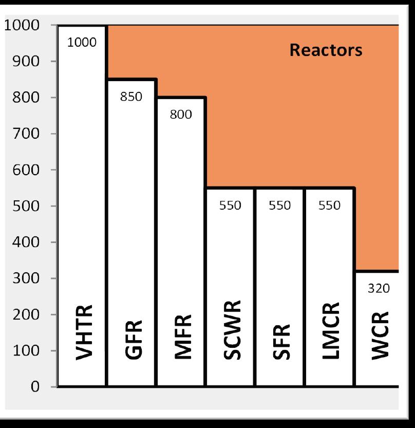 spectrum of current reactors