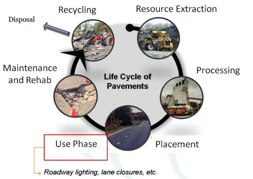 Life cycle assessment (LCA) of asphalt pavement Quantify the