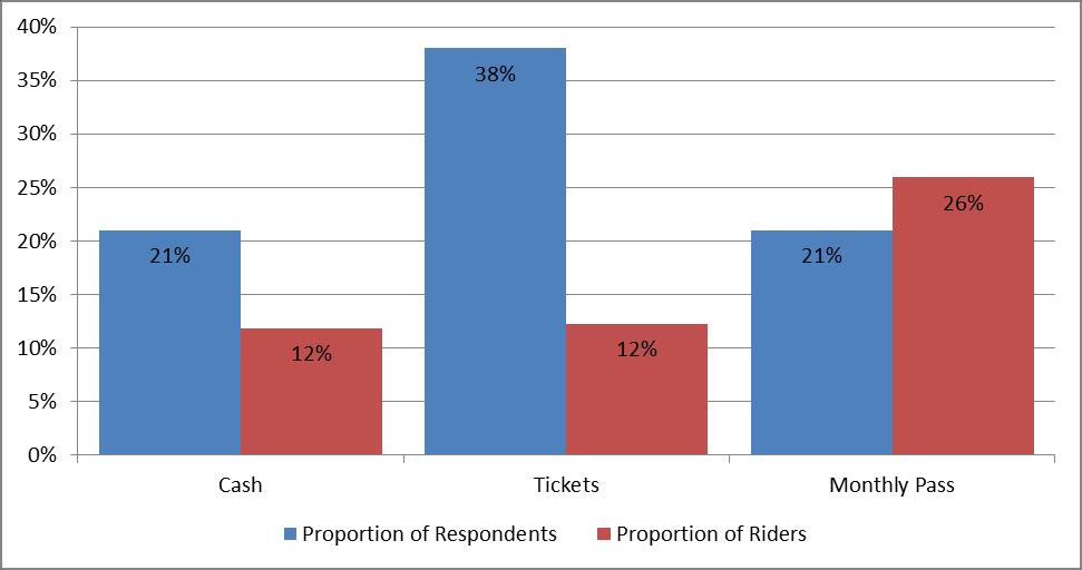 Figure 4: Proportion of Ridership Compared to Respondents Question 3: How many buses do you board to complete your most common trip (oneway)?