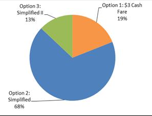 Figure 6: Results of Question 4 Question 5: Which of the three proposed fare options do you feel is easiest to understand and use?