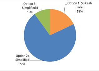 These results are similar to Question 4, with the majority of respondents choosing Option 2.