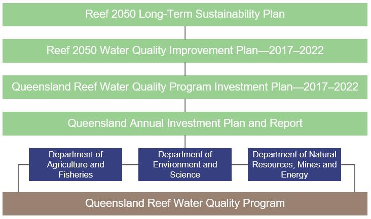 Establishing the Office of the Great Barrier Reef (within the Department of Environment and Science) has improved the state s reef program governance, design, management, and investment planning.