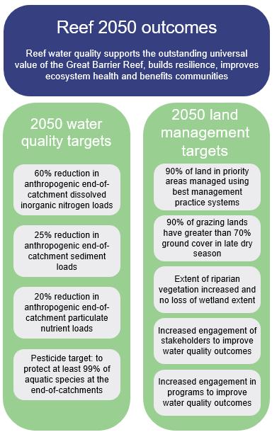 Figure 4E Summary of outcomes, objectives, and targets Source: Draft Reef 2050 Water Quality Improvement Plan 2017 2022.