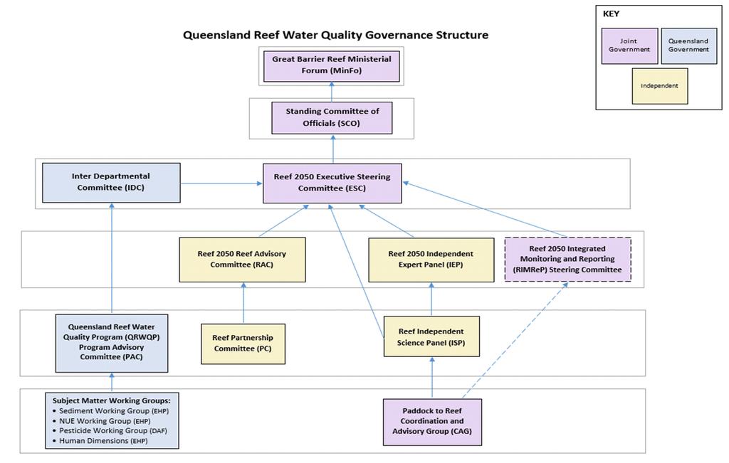 Figure F2 shows the Queensland reef water quality governance structure and the relationship between joint, Queensland, and independent