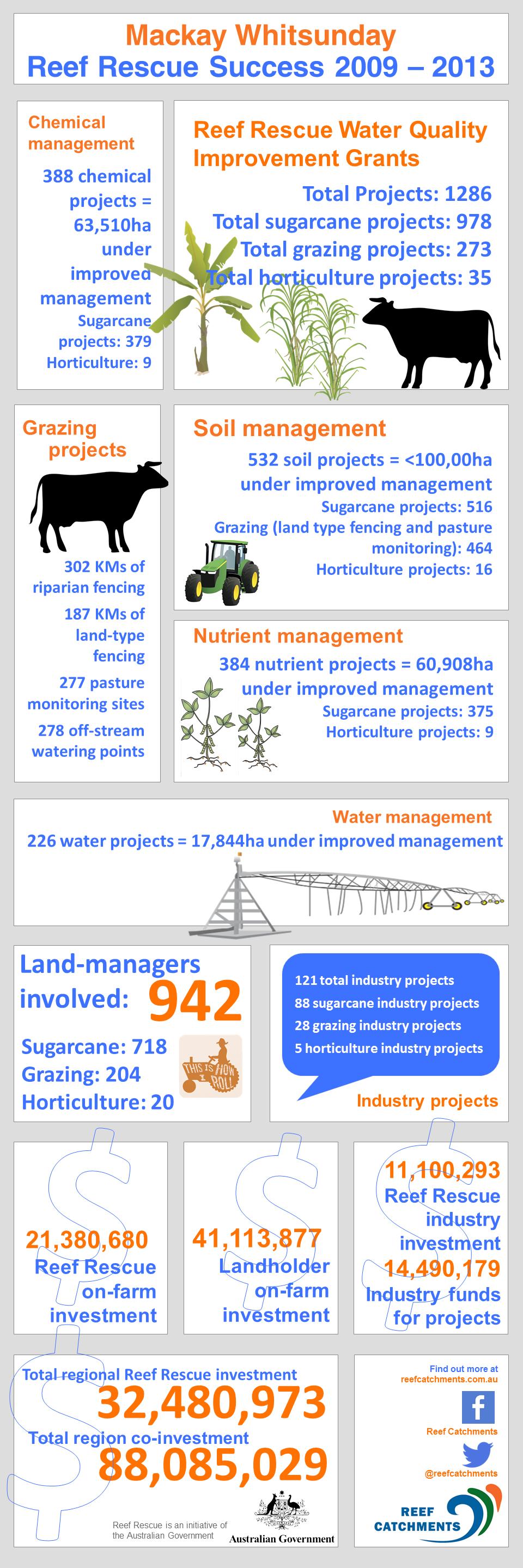 Land and Water From our CEO Welcome to the Reef Catchments Land and Water Newsletter, highlighting our Sustainable Agriculture subprogram.