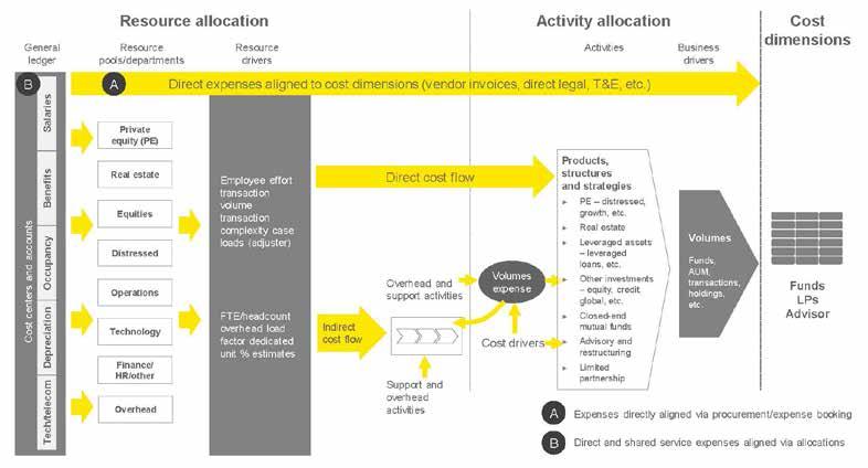 Expense and cost allocation framework Based on EY s experience working with clients to develop expense alignment and cost allocation capabilities, we have a fundamental approach to support