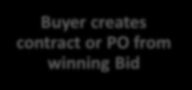 Buyer creates, publishes Solicitation* Buyer creates contract or PO