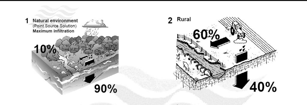 292 Infiltration Study for Urban Soil: Case Study of Sungai Kedah Ungauged Catchment Changes in hydrology and runoff due to development Fig. 1 Impacts of urbanization on hydrology.