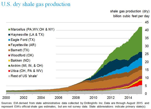 Among them are the Fayetteville Shale in northern Arkansas, the Haynesville Shale in eastern Texas and north Louisiana, the Eagle Ford in Texas, the Barnett Shale in Texas, and the Marcellus Shale in