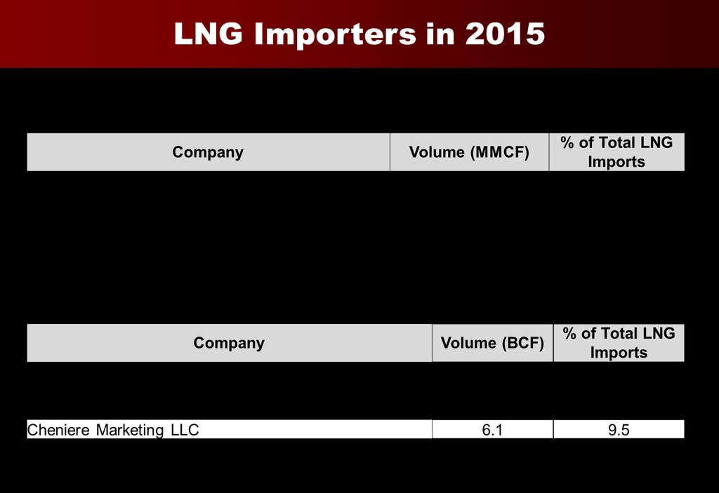 US LNG Re-Exports By