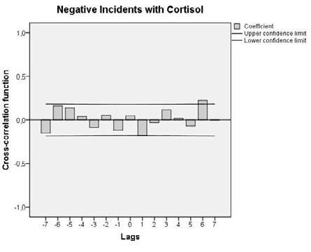 Medical Psychology Fig. 2: Negative Incidents with Cortisol. Fig. 3: Positive Incidents with Neopterin. medical students and practitioners.