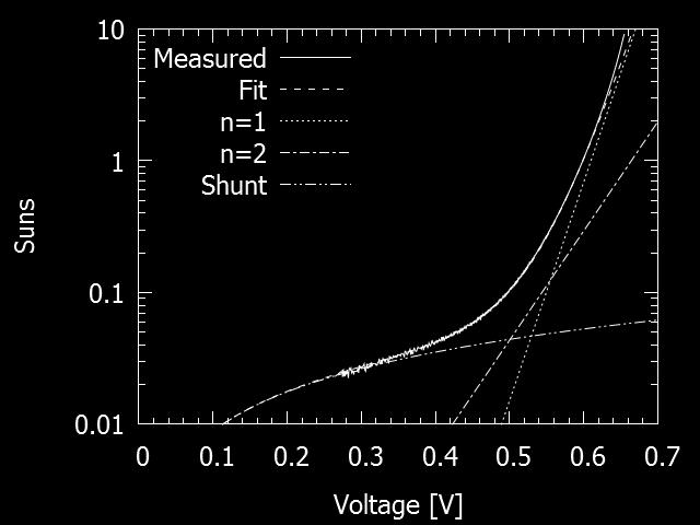 34. Suns-V OC Measured prior to metallisation Mostly n=1 recombination