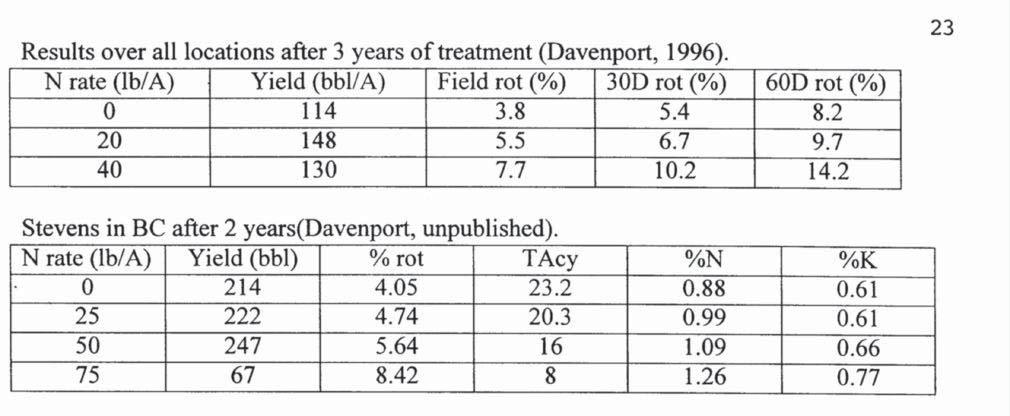 At high N rates, field and storage rot increased and TAcy declined. It was interesting to note that as tissue N with increasing N rate, tissue K also increased.