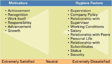 Early Theories Of Motivation Herzberg s Motivation-Hygiene Theory intrinsic characteristics consistently related to job satisfaction motivator factors energize employees extrinsic characteristics