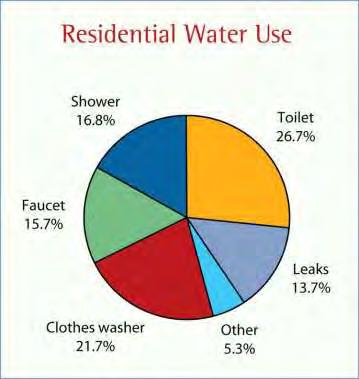 Water Use at Home Approx.