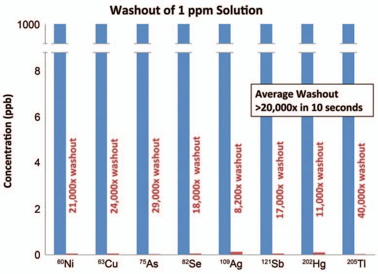 The prepfast automatically reruns the sample at the new  prepfast Washout Figure 11.