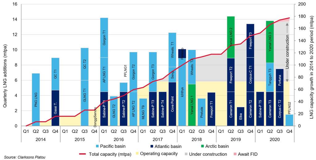 IV. LNG Shipping Market Overview -