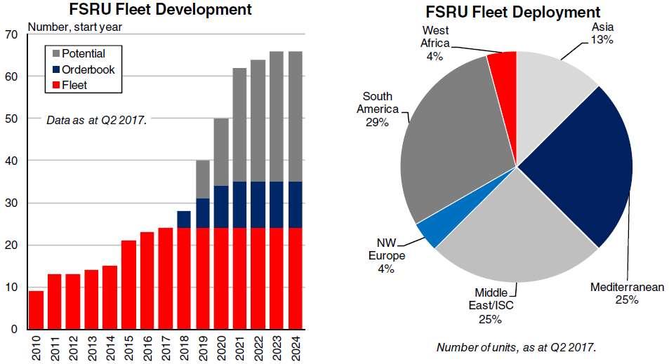 V. FSRU Market Overview (Floating Storage Regasification Unit) A fairly new trend in LNG market. There are 24 units in operation and 13 units on order.