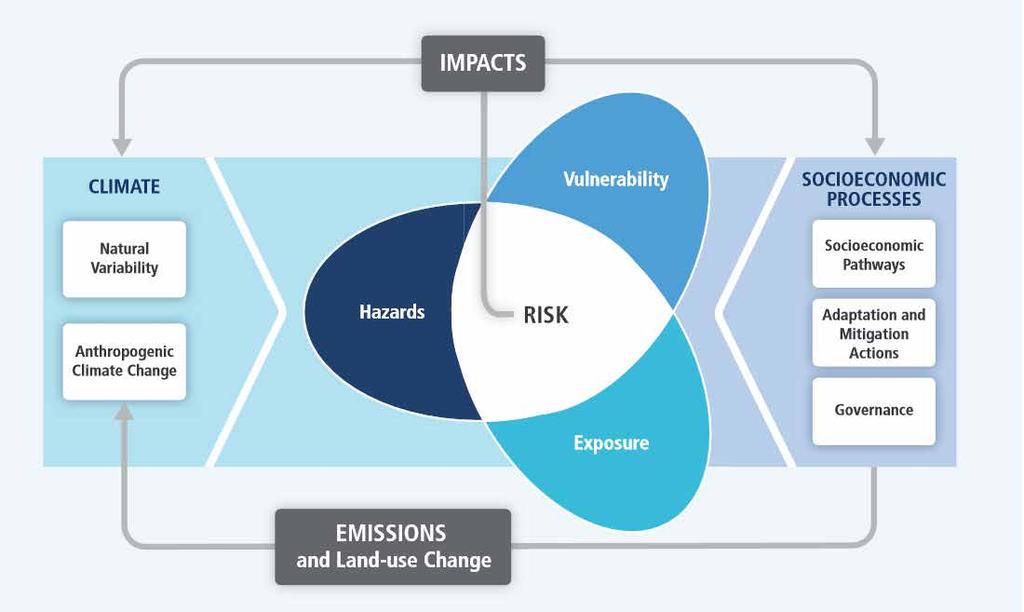 4.7 Assessing and managing climate risk and vulnerability Figure 2: Risk of climate related impacts 21 One of the most critical steps in adaptation planning and implementation is to understand the