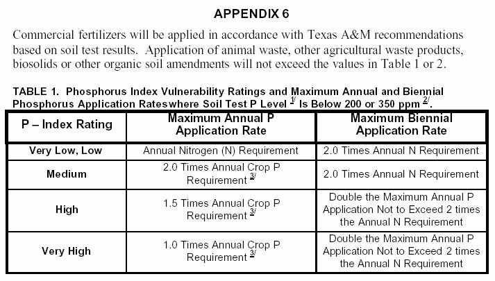Maximum Annual and Biennial Manure Application Rates