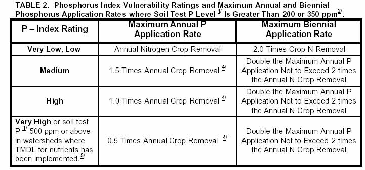 Maximum Annual and Biennial Manure Application Rates for