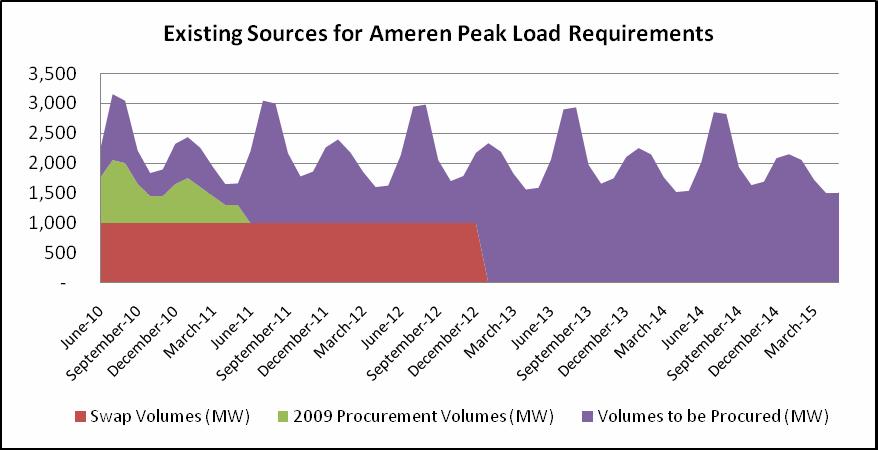 TABLE I2: AMEREN RESIDUAL OFF-PEAK SUPPLY REQUIREMENTS (JUNE 2010 THROUGH MAY 2011) Contract Month Projected Volume Swap Volumes Off Peak 2009 Procurement Volumes Residual Volumes June-10 1,848 1,000