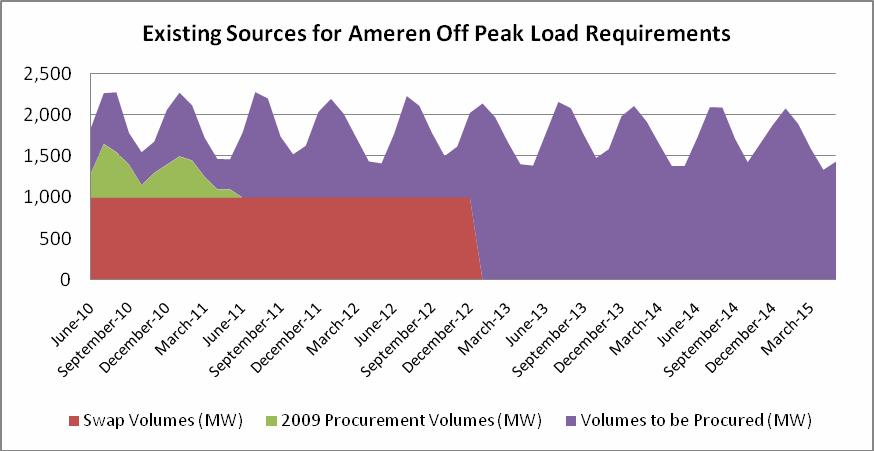 GRAPH 3: AMEREN OFF-PEAK LOAD PORTFOLIO SOURCES (JUNE 2010 THROUGH MAY 2015) 3. Wholesale Products to be Procured i. Energy.
