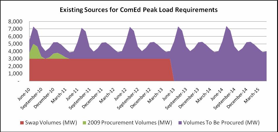 Contract Month Projected Volume TABLE U: COMED RESIDUAL SUPPLY REQUIREMENTS (JUNE 2010 THROUGH MAY 2011) Peak Off Peak Swap Volumes 2009 Procurement Volumes Residual Volumes Projected Volume Swap